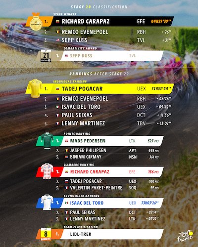 classements de la 20ème étape.jpg